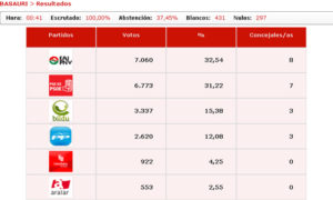 basauri_elecciones_2011_resultados_definitivos