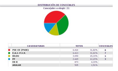 basauri_elecciones_2011_resultados_previsionales_2157