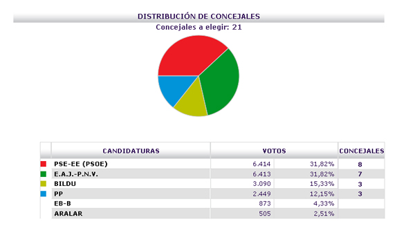 basauri_elecciones_2011_resultados_previsionales_2157