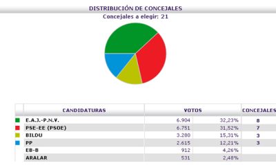basauri_elecciones_2011_resultados_previsionales_2215