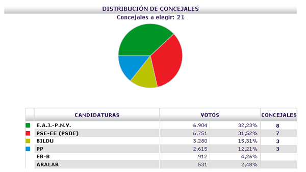 basauri_elecciones_2011_resultados_previsionales_2215