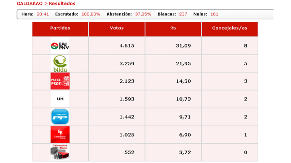 galdakao_elecciones_2011_resultados_definitivos