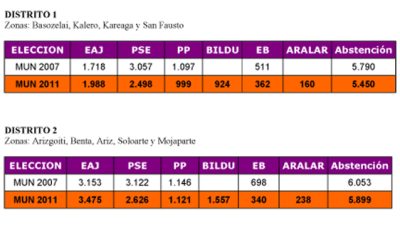 basauri_elecciones_2011_resultados_por_distritos