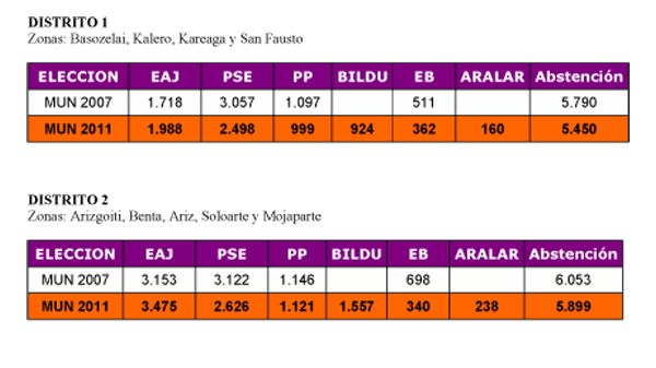 basauri_elecciones_2011_resultados_por_distritos